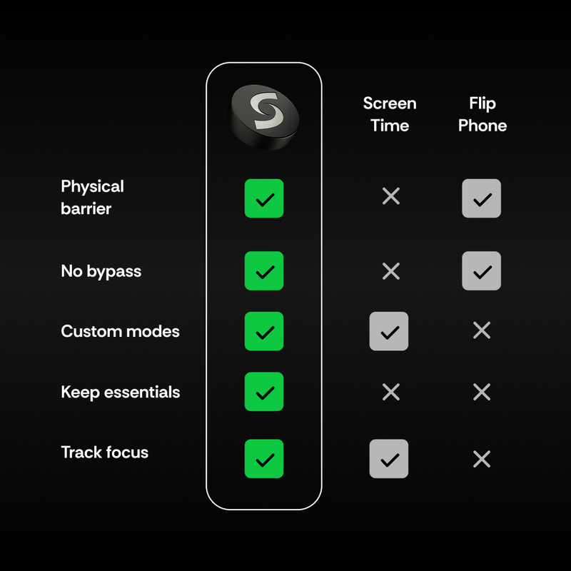 Bloqueador de tempo de ecrã para iPhone | Shift por Nobrainrot® - 4
