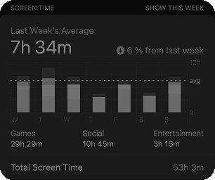 Screen time before Shift